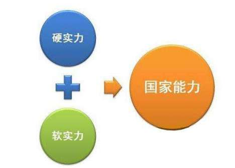 “软实力”和“硬实力”是什么意思？