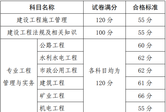 终于！贵州公布2020年二级建造师考试合格标准