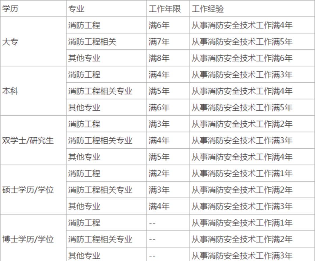 一级消防工程师考试限制专业吗（消防工程师报考条件非专业）