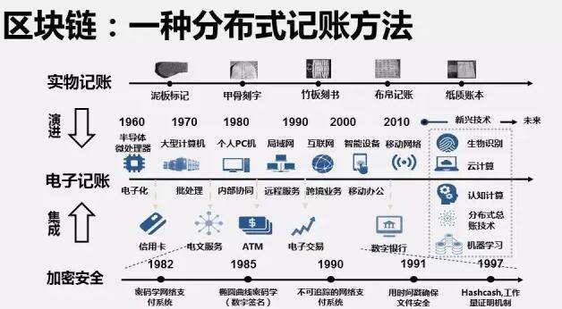 “区块链”是什么意思？